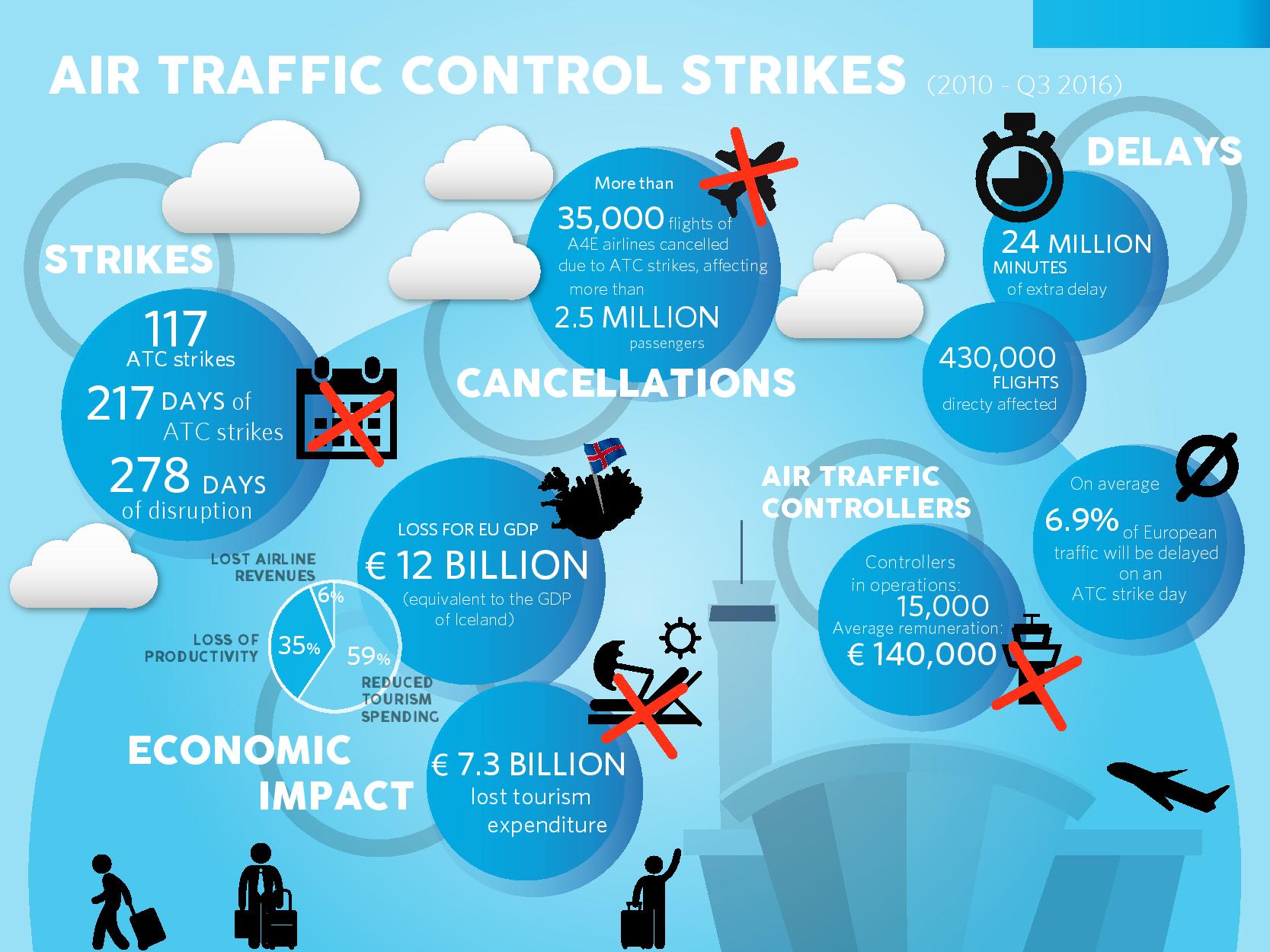 Air traffic control strikes have cost €12 billion to the EU economy in