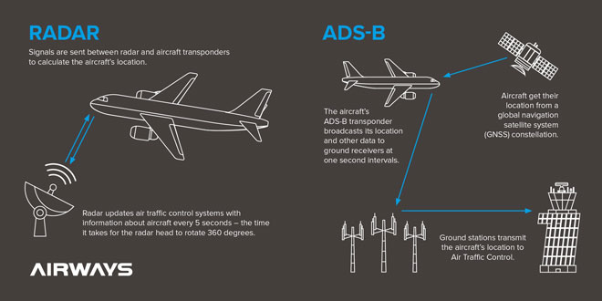 Satellite-based Aircraft Tracking ADS–B On The Way For NZ