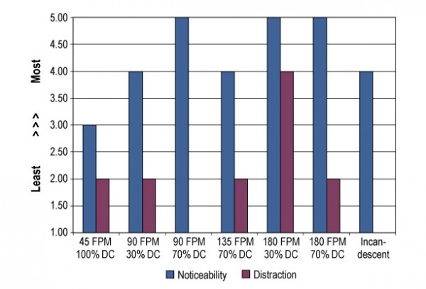 Figure 1 FIGURE 1Median noticeability and distraction ratings for selected flash rate (FPM) and duty cycle (DC) combinations tested at the Schenectady County Airport.