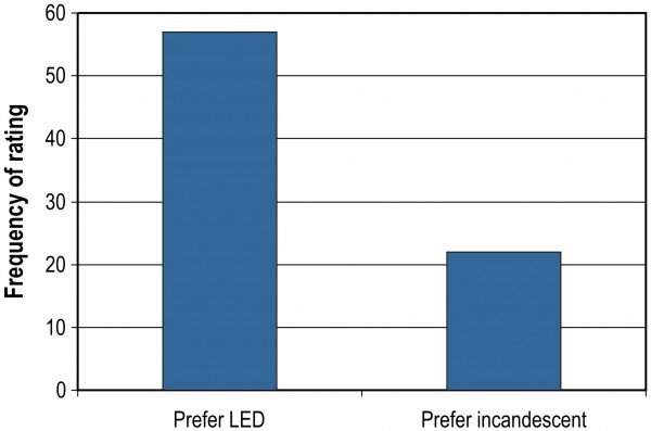 Figure 2 FIGURE 2 Statistical analysis showed that pilots at Daytona Beach International Airport, Florida preferred the LED-based ERGLs over incandescent lights4