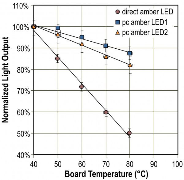 Figure 3 FIGURE 3 Light output as a function of increasing board temperature for a commercial directemitting amber LED and for two prototype phosphor-converted amber LEDs created at the LRC. The prototype amber pc-LEDs showed higher initial light output and better lumen maintenance, meaning greater energy efficiency even at higher temperatures. The direct-emitting amber LED is much more sensitive to heat, showing a significant light output decline when heated from 40°C to 80°C4