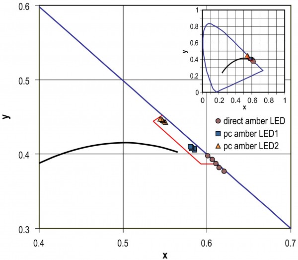 Figure 4 FIGURE 4 Color shift as a function of increasing board temperature for a commercial direct-emitting amber LED and for two prototype phosphor-converted amber LEDs created at the LRC. The prototype amber pc-LEDs showed much less color shift, meaning the yellow color is more likely to stay within standard aviation color boundaries when the application temperature is high. The direct-emitting amber LED is much more sensitive to heat and its color may shift outside the standard color boundary, as shown above (Zhang, 2011).