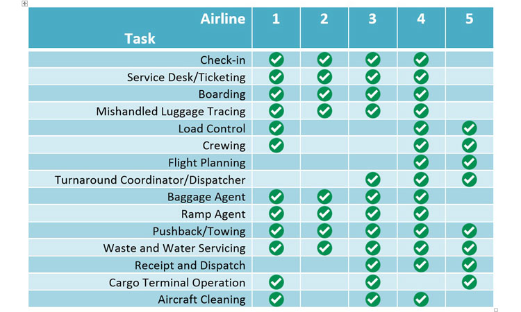 Effective Training For Ground Operations Necessary For Skill Set